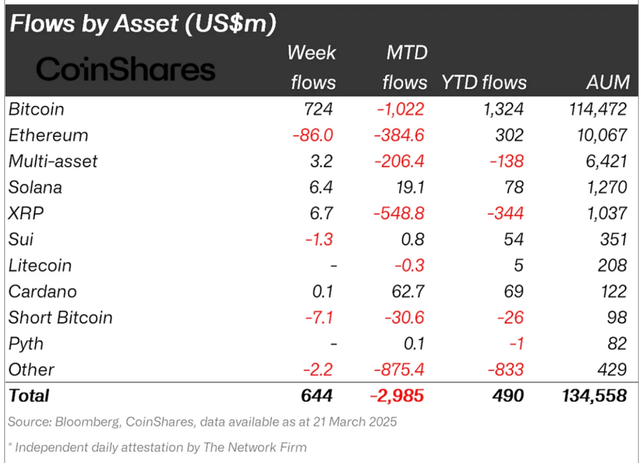 Il Bitcoin domina gli afflussi di fondi nel mercato delle criptovalute, raggiungendo i 644 milioni di dollari, mentre Ethereum subisce un significativo calo.